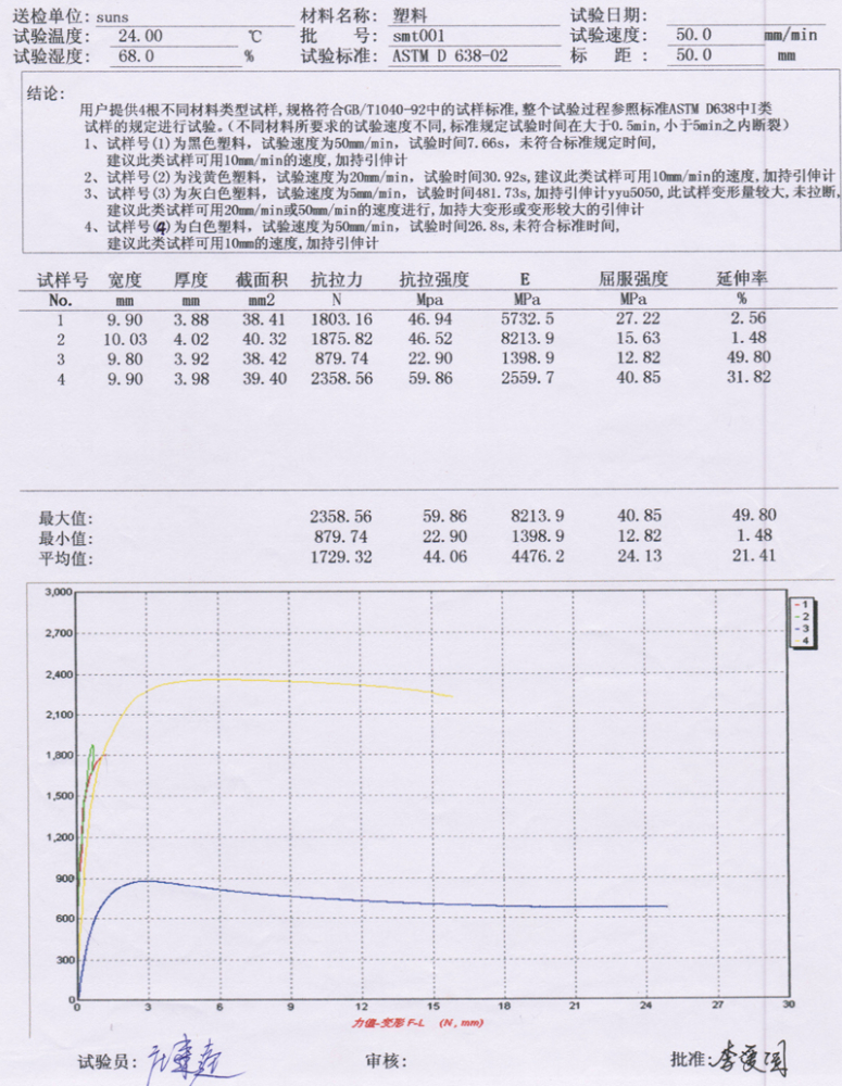 塑料(模塑料、原料)拉伸試驗(yàn)方法 ASTM D638